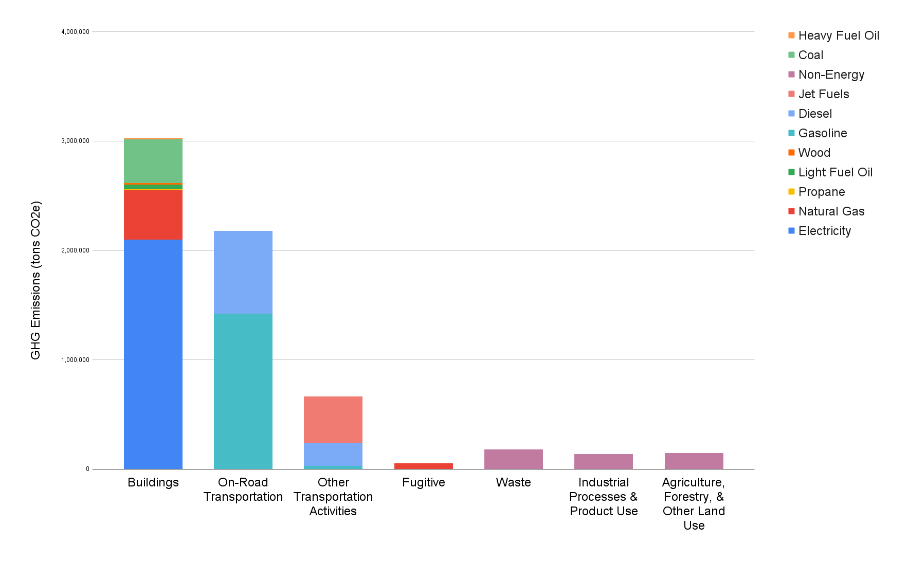 FY2020 GHG Emissions Inventory